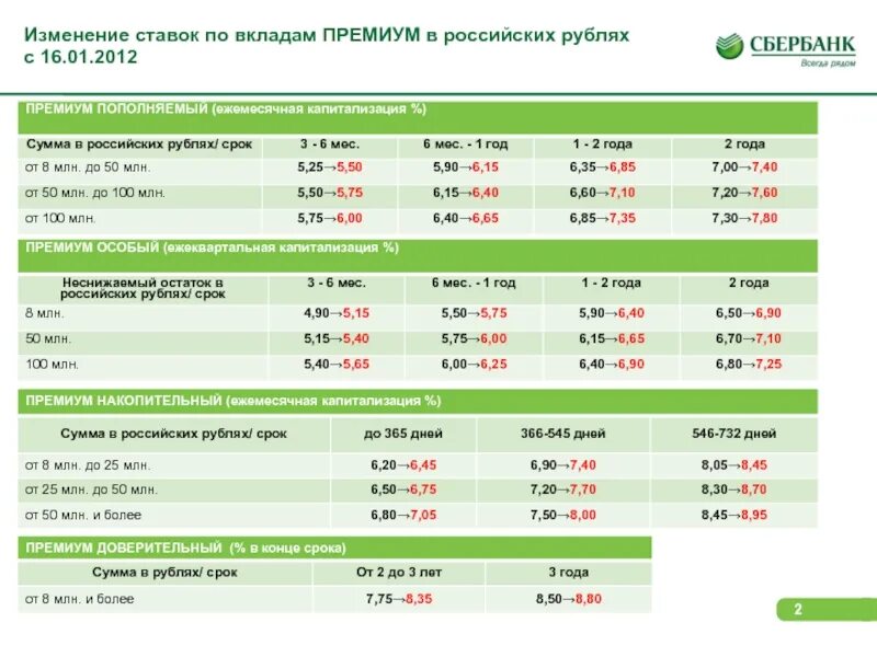 Сбербанк максимальный процент по вкладам. Процентные ставки. Ставки по вкладам. Процентная ставка по депозиту в Сбербанке в 2021 году. Таблица процентных ставок.