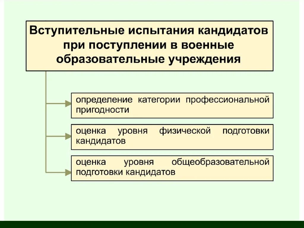 Поступление в военные образовательные учреждения. Порядок поступления в военно учебное заведение. Порядок приема в военные учебные заведения. Правила приема военно образовательного учреждения. Порядок поступления в военные образовательные учреждения.