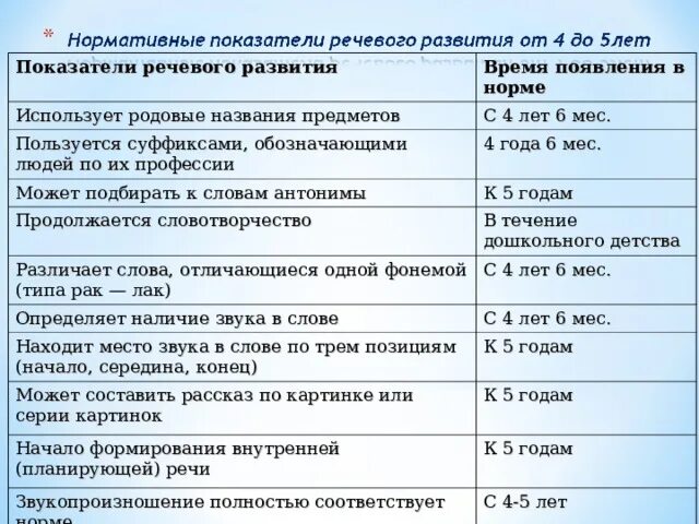 Нормативные показатели речевого развития детей до 6 лет. Нормы речевого развития детей дошкольного возраста по возрастам. Показатели развития речи ребенка 3 лет. Нормы развития речи у детей до года.