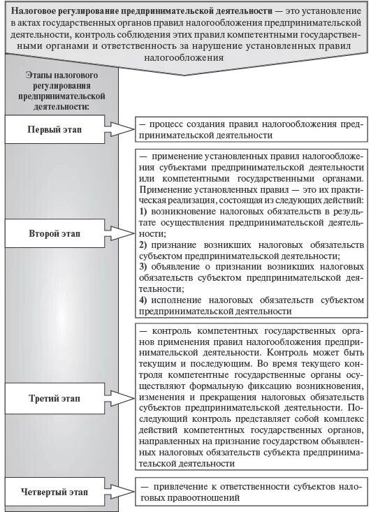 1 налогообложение предпринимательской деятельности. Виды проверок субъектов предпринимательской деятельности. Виды проверок субъектов предпринимательской деятельности таблица. Понятие и виды налогов предпринимательской деятельности. Предпринимательское право схема.