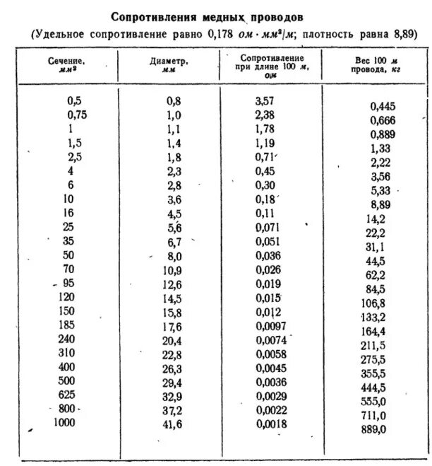 Сопротивление медной жилы. Удельное сопротивление медного кабеля 1.5. Сопротивление медного провода 1,5 мм. Удельное сопротивление медного провода 6 мм2. Сопротивление медного кабеля 2.5.