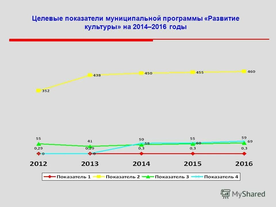 Показатели муниципальной программы. Целевые показатели муниципальной программы. Целевые индикаторы и показатели муниципальной программы. Культурное развитие РФ С 2014 по 2016. Рублей в направлении