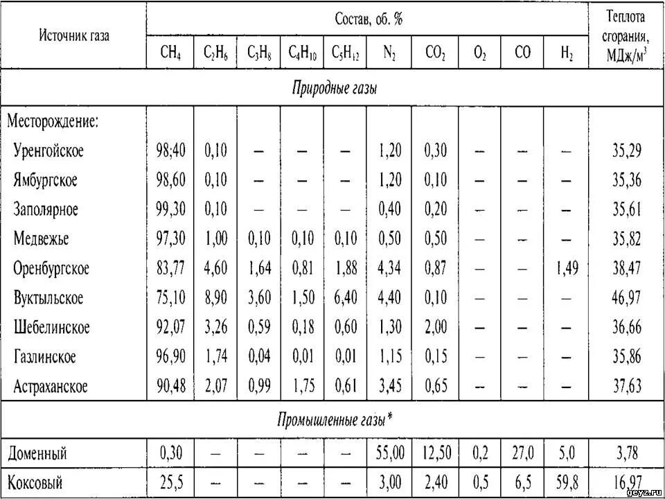 Состав и теплота сгорания горючих газов. Теплота сгорания доменного газа. Состав и теплота сгорания горючих газов таблица. Теплота горения природного газа. Температура горения природного