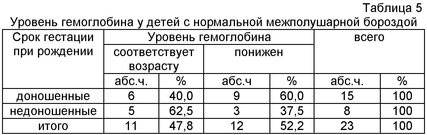 Норма гемоглобина в 3 месяца. Норма гемоглобина у недоношенных новорожденных. Норма гемоглобина у новорожденных недоношенных детей. Норма гемоглобина у недоношенных детей по месяцам. Норма гемоглобина у новорожденного недоношенного.