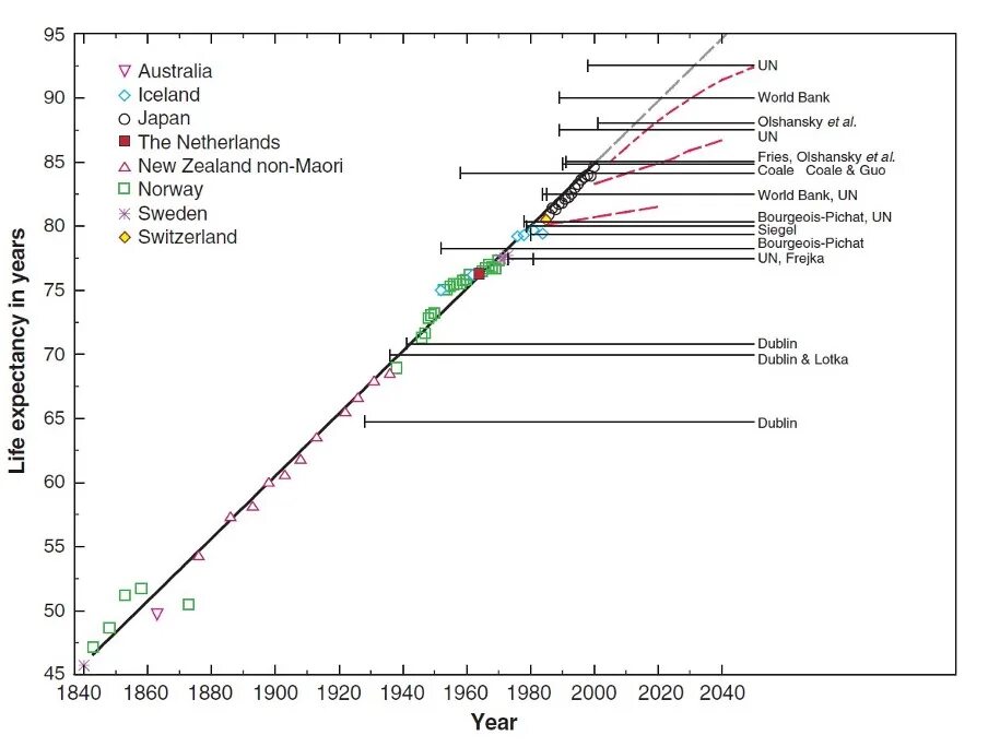 Life expectancy is. Life expectancy. Life expectancy 2021. Increase Life expectancy. Life expectancy aspect.