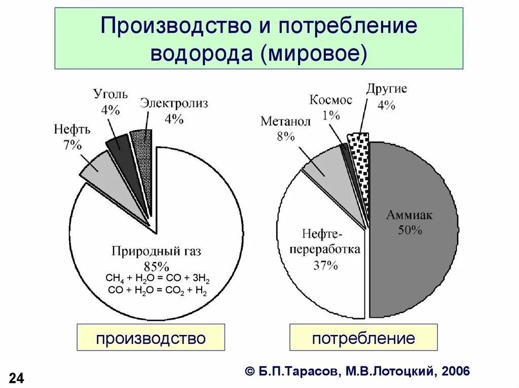 Какой запас водорода. Структура мирового производства водорода. Производство водорода по странам. Потребление водорода. Мировые производители водорода.