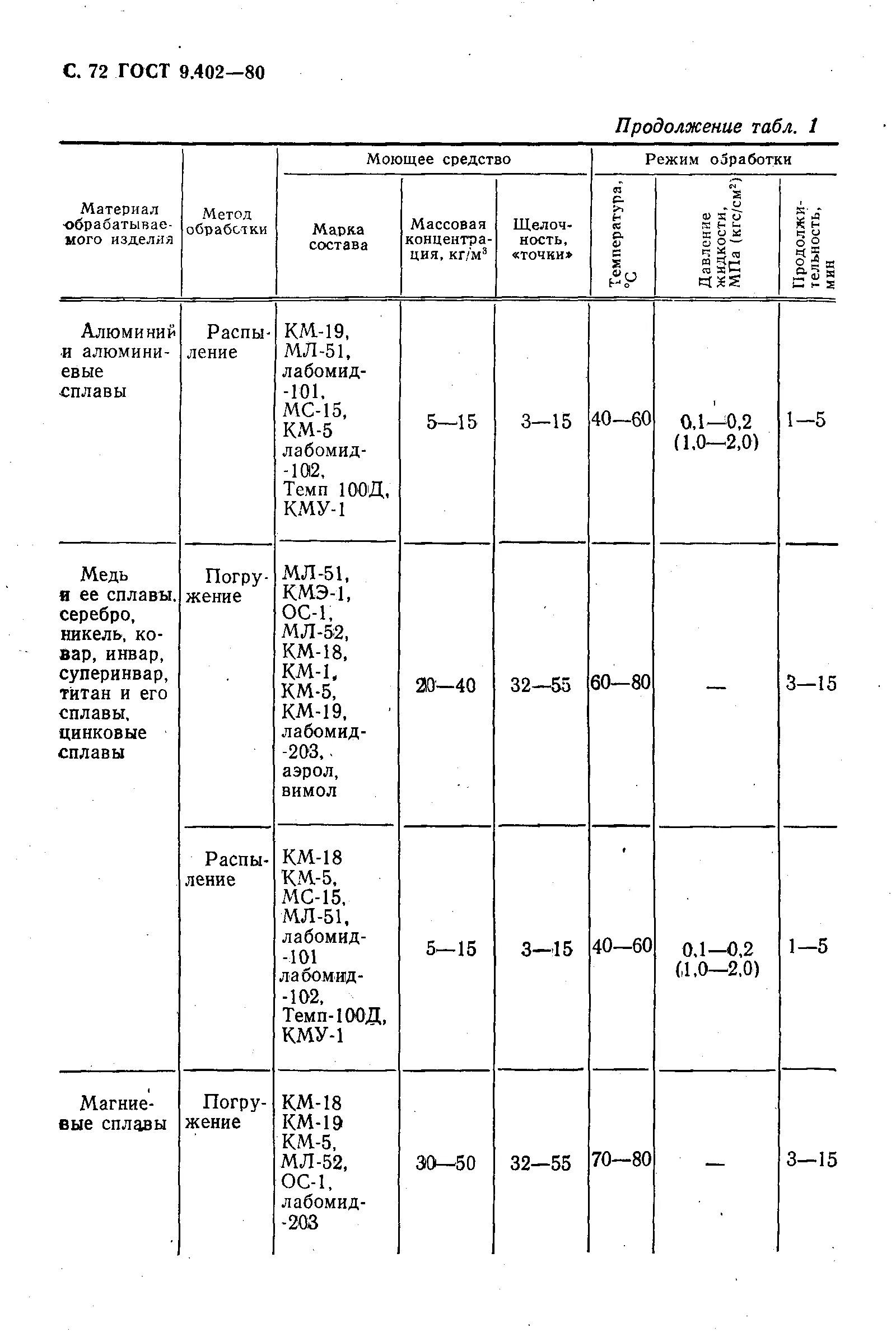 Гост 9.402 статус. Степень очистки 3 по ГОСТ 9.402-80. До степени 2 по ГОСТ 9.402-80. Подготовка металлических поверхностей под окраску ГОСТ. ГОСТ В 9.003-80.