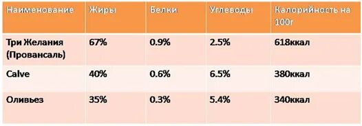 Майонез килокалории