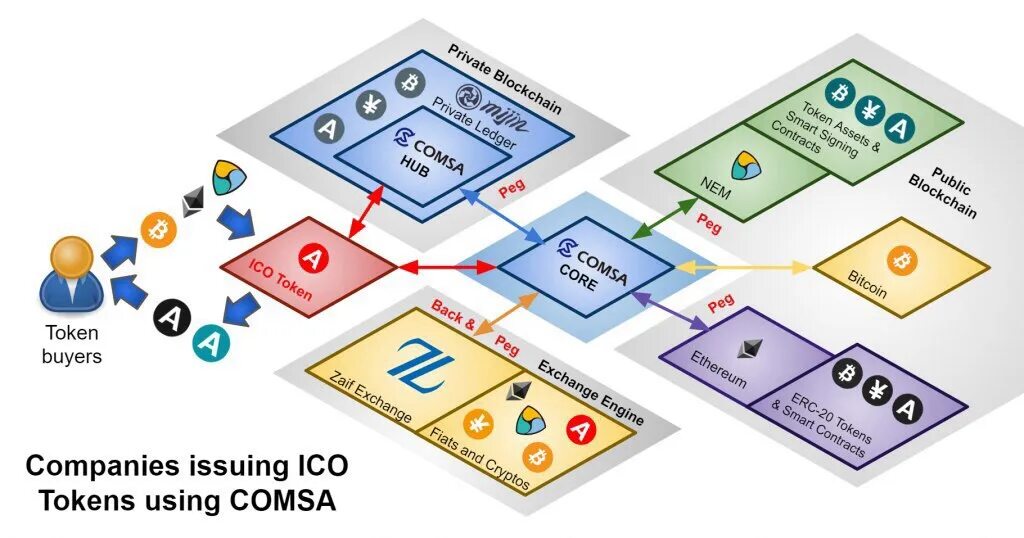 Токен ICO. ICO схема. Схема пресейлов токенов. Comsa. Issue company