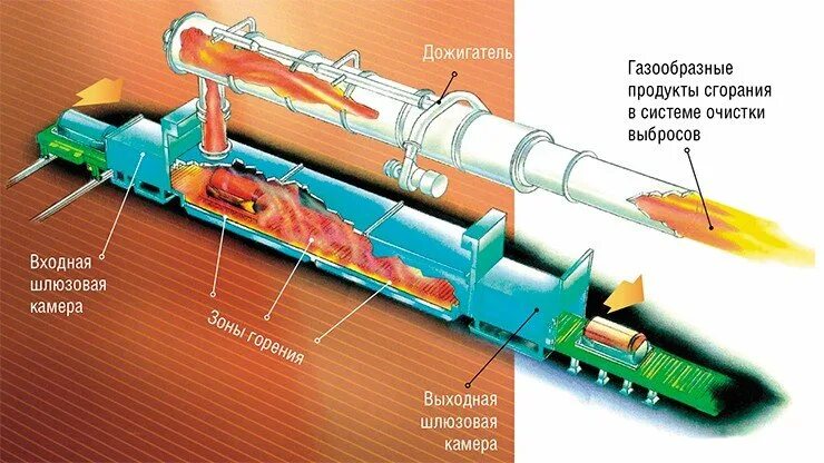 Инсинератор на судне. Моделирование горения в Chemkin. Механизмы горения