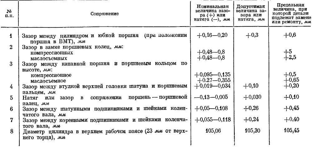 Максимально допустимый зазор. Тепловой зазор поршней цилиндра. Зазор поршня КАМАЗ 740. Тепловой зазор поршня в цилиндре. Тепловой зазор колец двигателя д144.