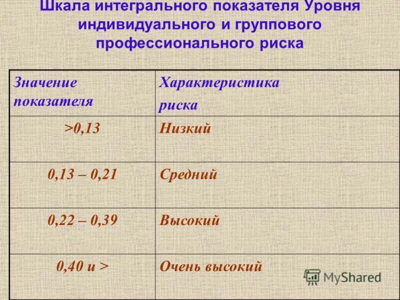Интегральное значение показателя