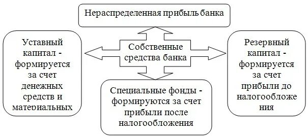 Собственные средства банка. Структура собственных средств банка. Нераспределенная прибыль формирование. Собственные средства банков.