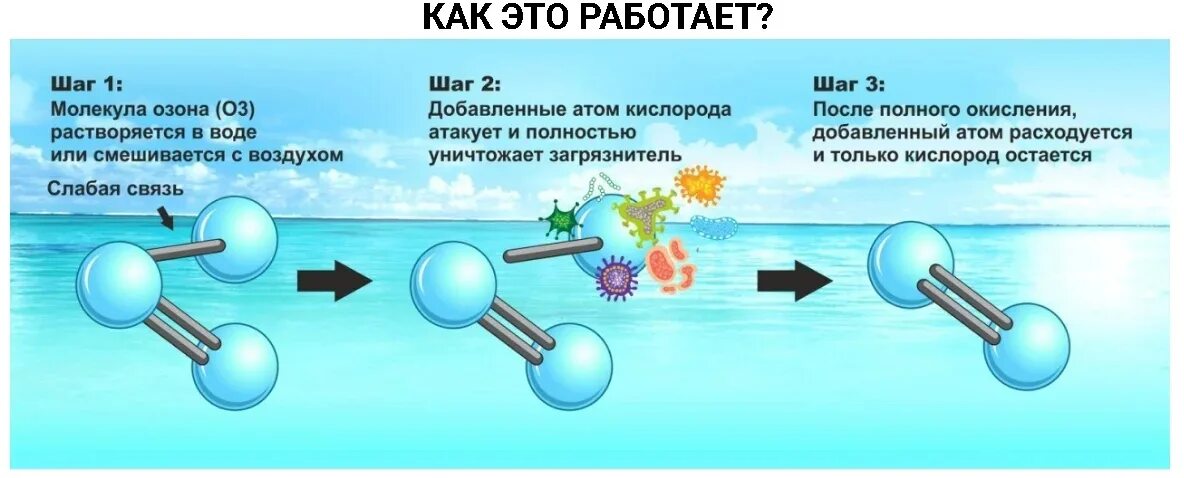 Выделение воздуха вода. Молекула воды схема. Процесс образования озона. Озонный метод очистки воздуха. Озонирование воды.