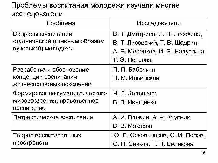 Проблема воспитания студентов