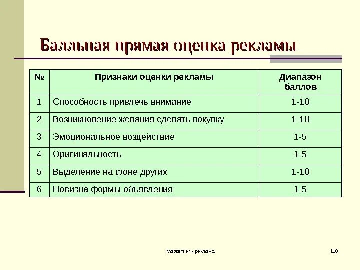 Балльная оценка предприятия. Критерии оценки рекламы. балльная прямая оценка рекламы. критерии оценивания рекламы. балльная оценка и критерии.