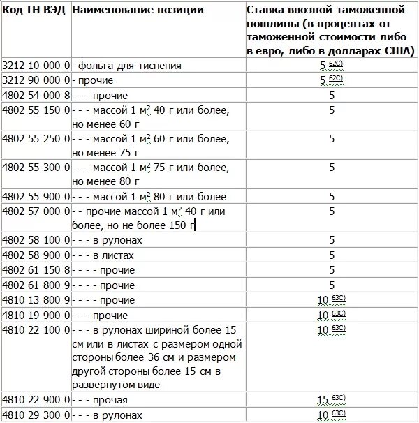 Terminals растаможка из китая. Размер таможенной пошлины. Размер ввозной таможенной пошлины. Ставки ввозных таможенных пошлин. Ставка на ввоз таможенные пошлины.