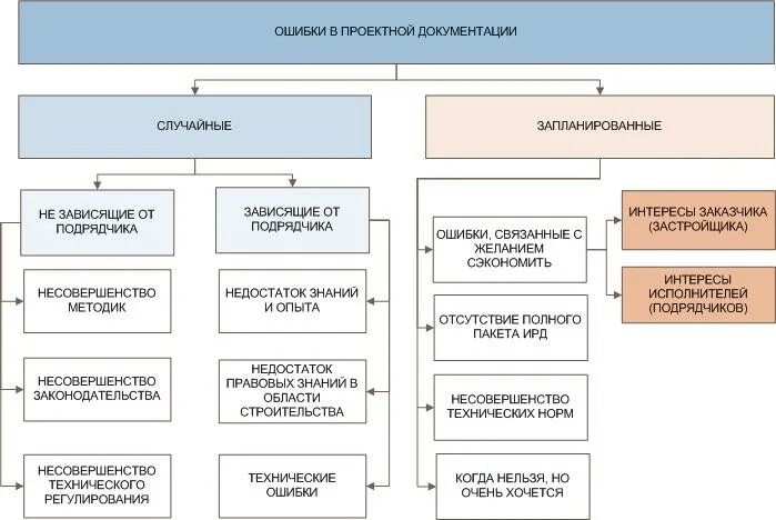 Ошибки в проектной документации на экспертизу. Часть 1