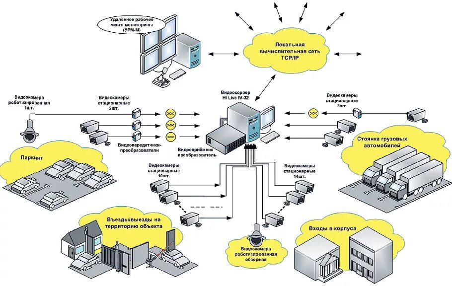 Стационарный доступ. Система IP видеонаблюдения структурная схема. Структурная схема камеры видеонаблюдения. Схема организации связи системы видеонаблюдения. Алгоритм функционирования системы видеонаблюдения.