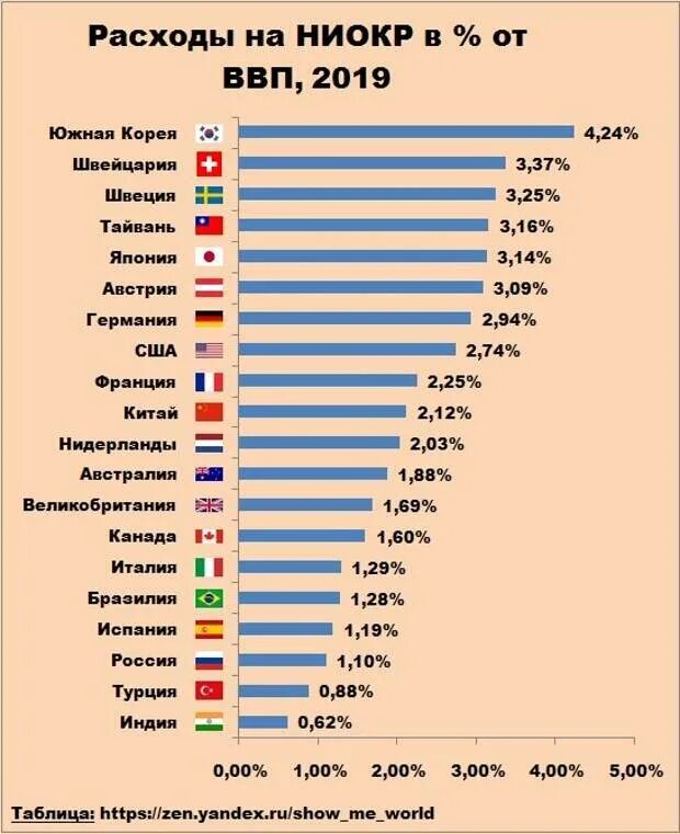 Валовый процентный. ВВП стран. Расходы на НИОКР по странам. Расходы стран на НИОКР. Рейтинг стран по затратам на науку.