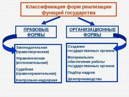 Понятие и определение функций государства