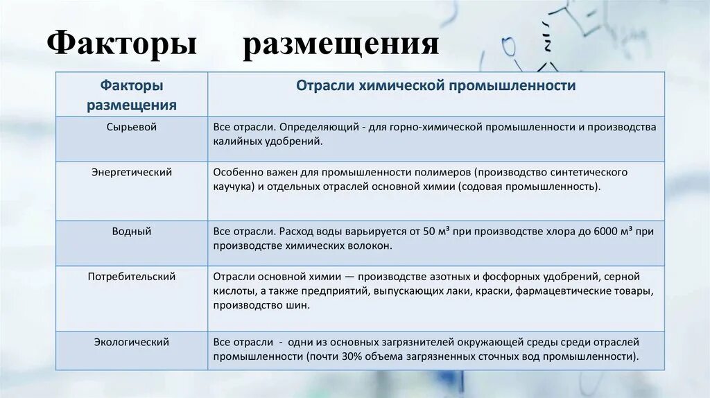 Факторы размещения химической отрасли. Факторы разрешение химической промышленности. Факторы размещения химической промышленности. Факторы размещения отраслей химической промышленности. Факторы размещения химических производств