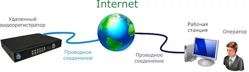 Проводное соединение. Схема подключения школ к интернету. Способы подключения к интернету иллюстрация. Подключение к интернету картинка. Производится соединение с оператором
