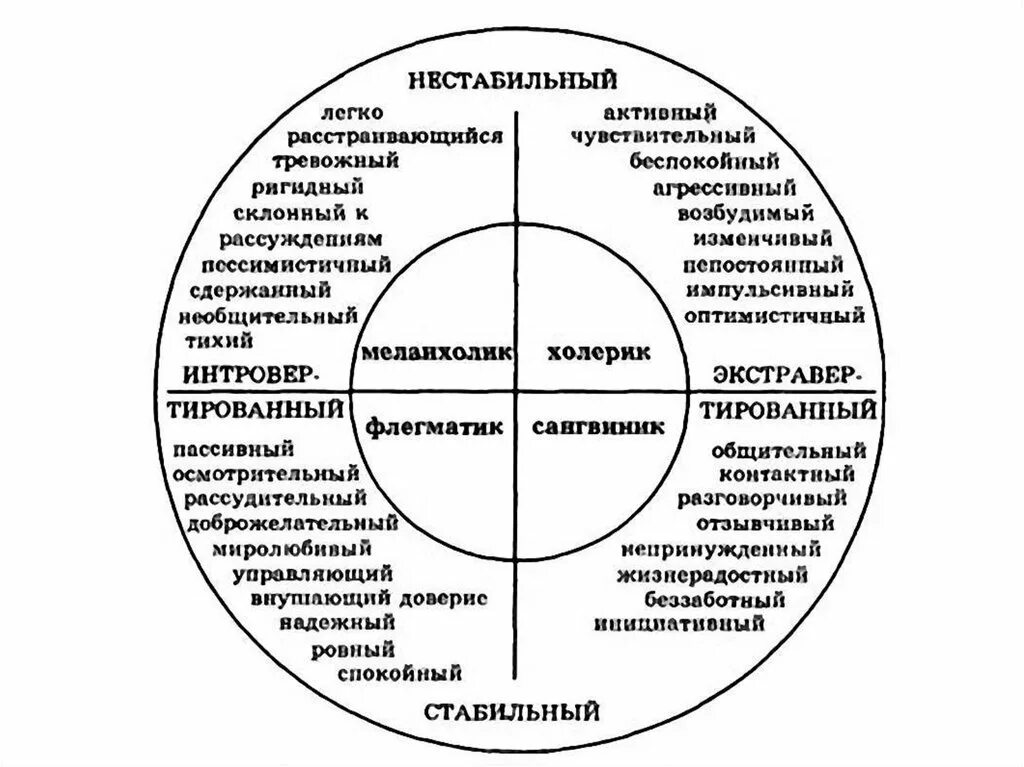 Интроверсия и экстраверсия Юнга. Экстраверсия и темперамент в психологии. Типы темперамента круг Айзенка. Интроверсия - экстраверсия. Понятие интроверсия