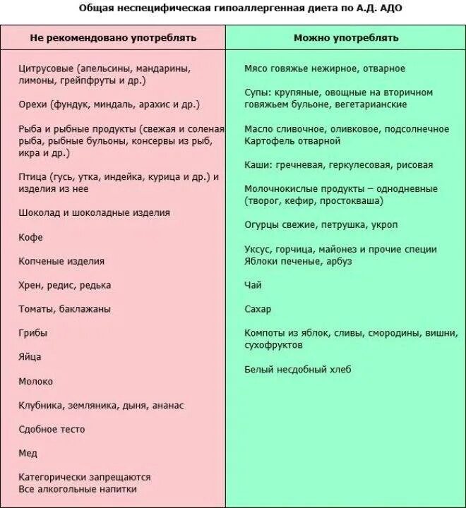 Что можно кушать после кесарева кормящей маме. Гипоаллергенная диета для детей 3 года меню. Меню ребенка при обострении аллергии. Гипоаллергенная диета при аллергии у ребенка 1 год. Гипоаллергенная диета для детей до 1 года.