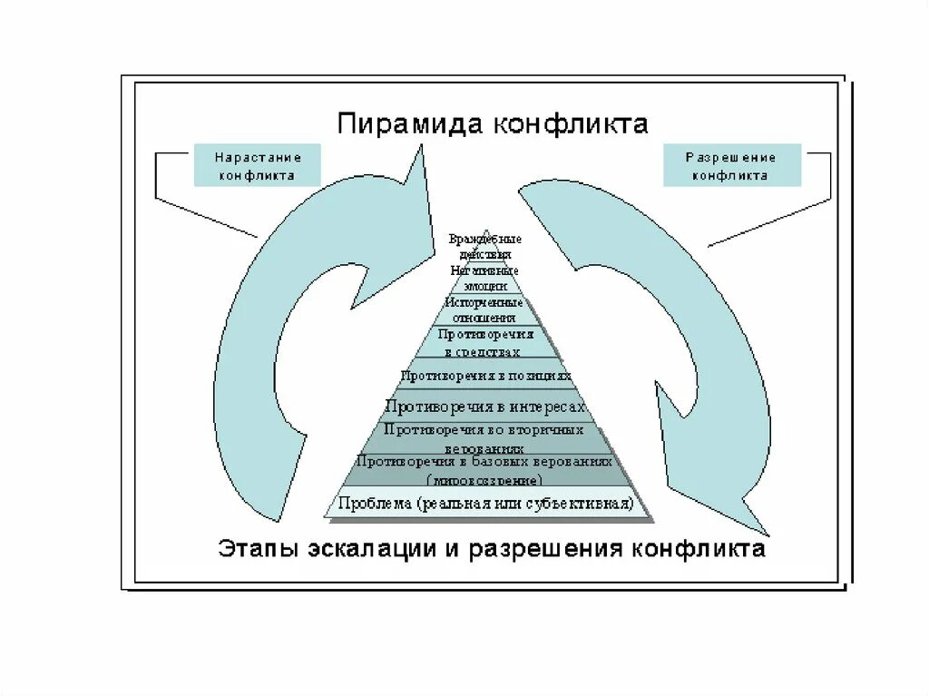 Схема нарастания конфликта. Психология конфликта. Нарастание конфликта. Доклад на тему психология конфликта.. Тест конфликта психологии вам наиболее близок