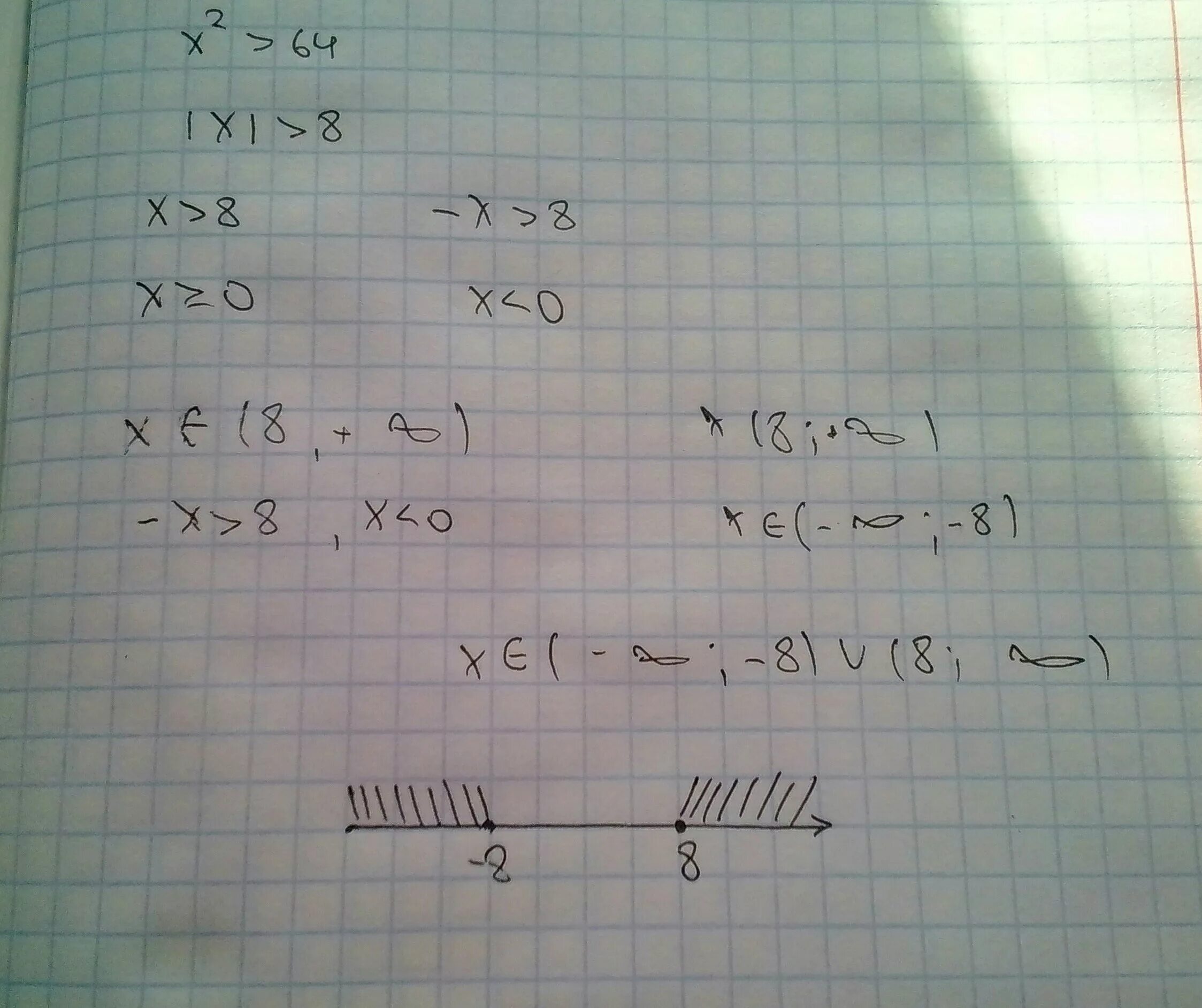 X2<64. Неравенство x2<64. Х2-64 0. X^2<64 множество решений.