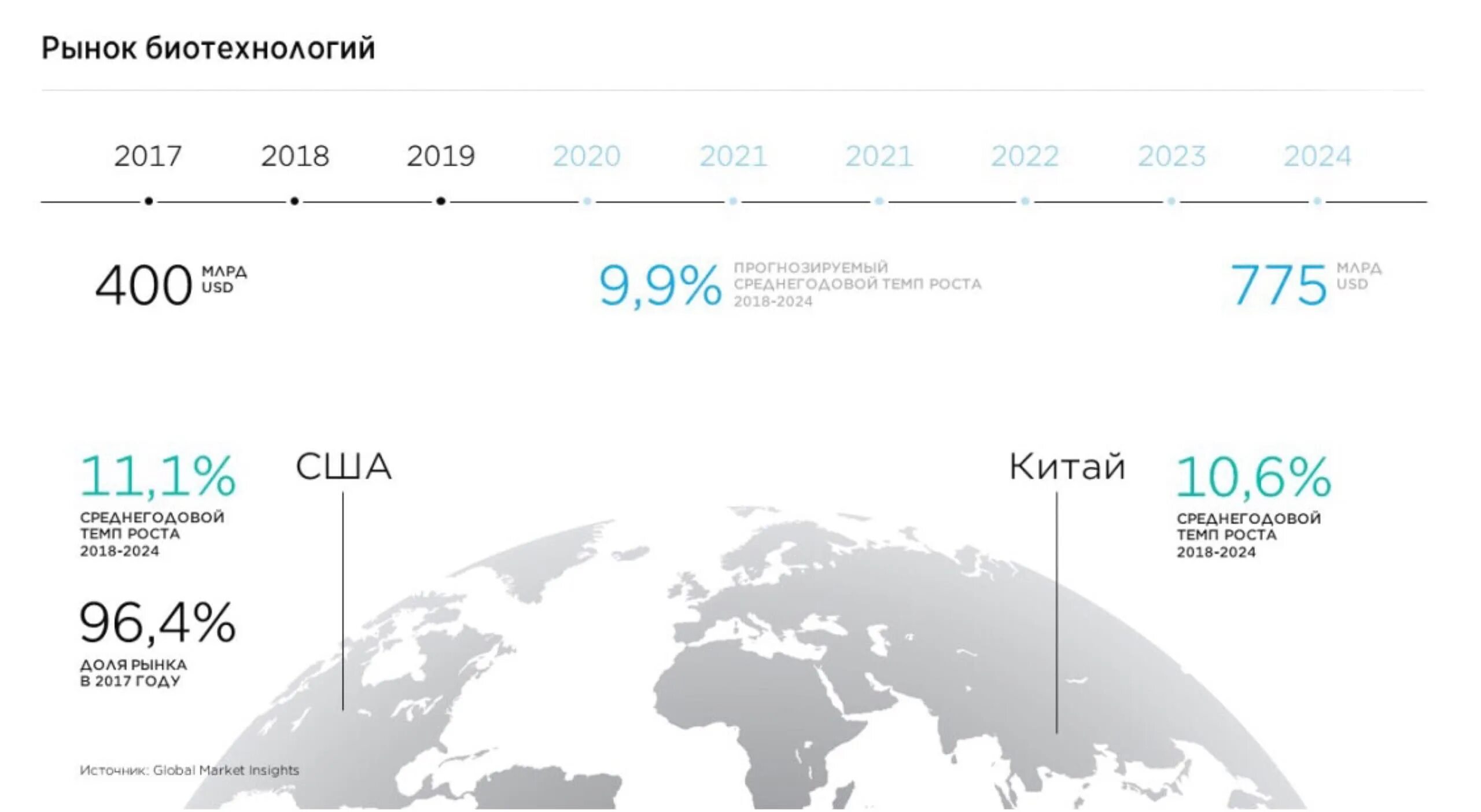 Мировой рынок представляет. Объем мирового рынка биотехнологий 2021. Мировой рынок биотехнологий. Глобальный рынок биотехнологии.