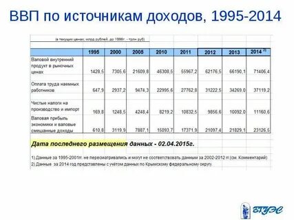 Валовый внутренний доход