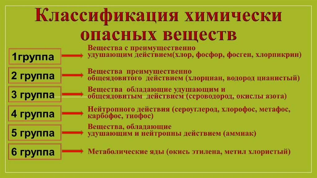 Поведение химических веществ. Классификация химически опасных веществ. Группы опасных химических веществ. Классификация опасных хим веществ. Классификация химических веществ по классам опасности.