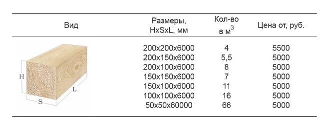 Сколько в кубе брусков 50 на 50. Брус 150х150 диаметр шпилек. Брус 150х50 масса метра. Типоразмеры деревянных брусков. Брус таблица кубов 6м.