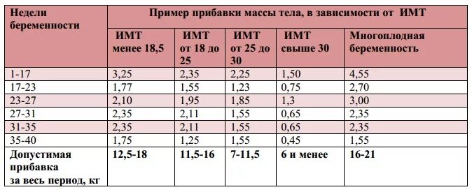 Сколько норма набора. Прибавка в весе при беременности по неделям норма таблица по неделям. Нормальная прибавка в весе при беременности. Прибавка в весе при беременности по неделям норма таблица. Беременность прибавка в весе по неделям норма таблица.