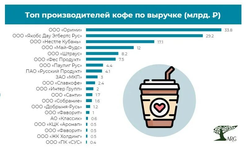 Кофе производители. Крупные производители кофе. Крупнейшие компании производители кофе. Производители кофе в России. Крупнейшим производителем кофе является