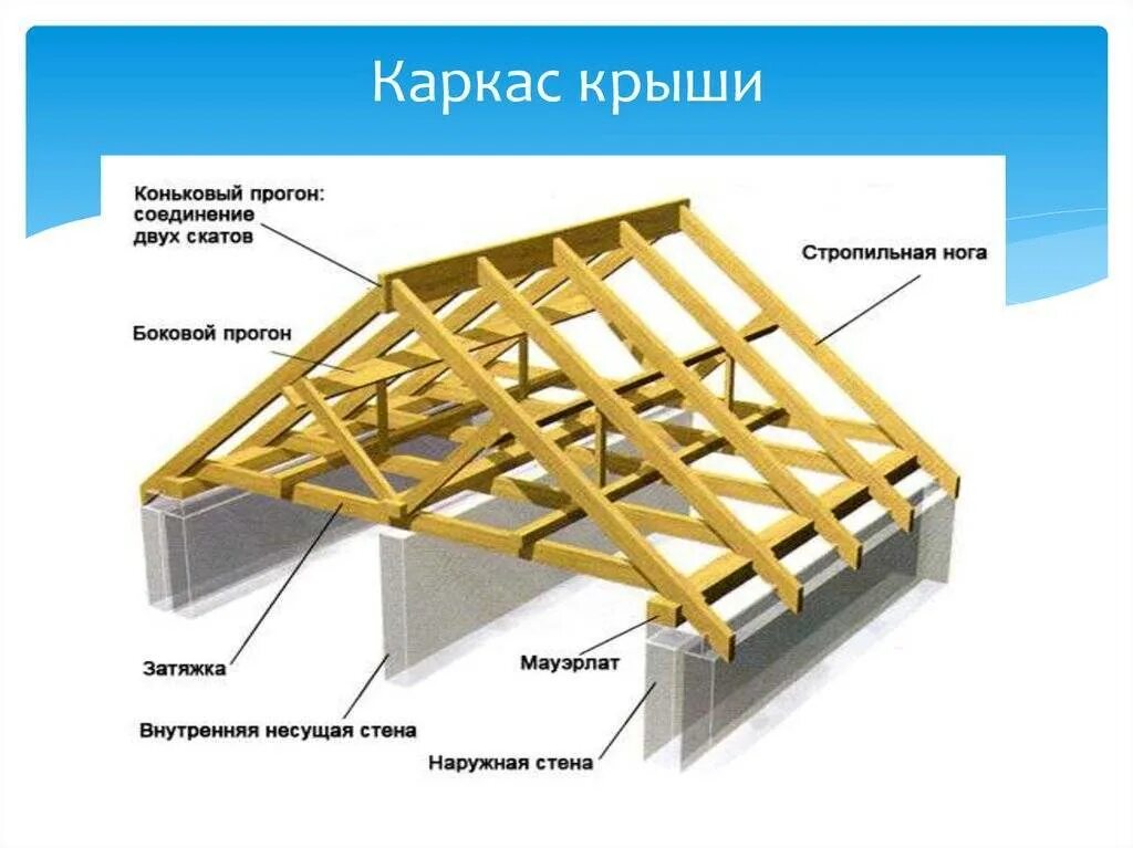 Стропила прогоны. Скатные кровли стропильная система. Двускатная кровля стропильная система. Устройство стропильной системы двухскатной крыши каркасного. Элементы деревянной стропильной кровли.