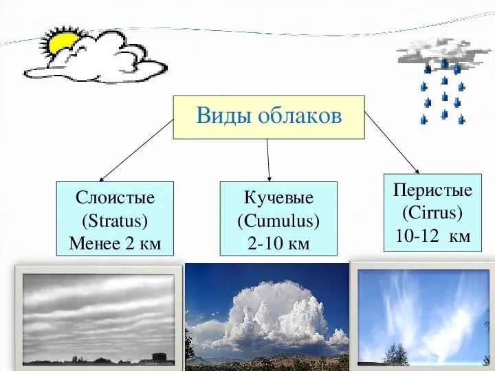 Высота образования облаков. Типы облаков. Виды облаков схема. Абак виды. DLS J,kfrjd.