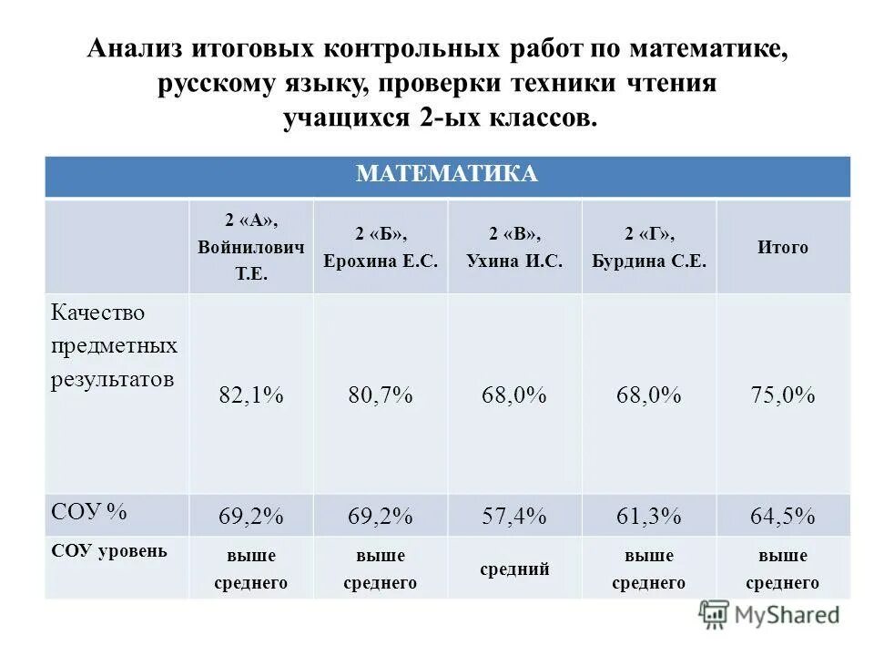 анализы по контрольным работам. анализ итоговой работы по математике. контрольные анализы это химия. анализ итоговой работы по математике. анализ контрольной работы по математике.