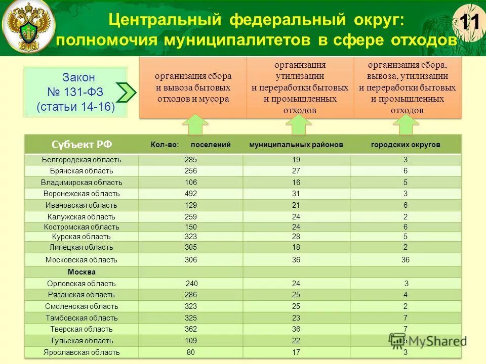 государственный надзор в области обращения с отходами. банк отходов росприроднадзора. банк отходов росприроднадзора. банк данных по отходам. росприроднадзор презентация.