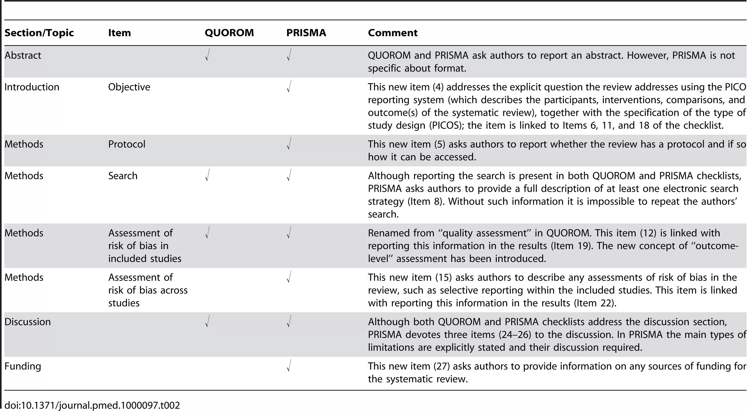 Prisma Checklist. Prisma таблица. Протокол Prisma. Prisma-Statement.org. Report item