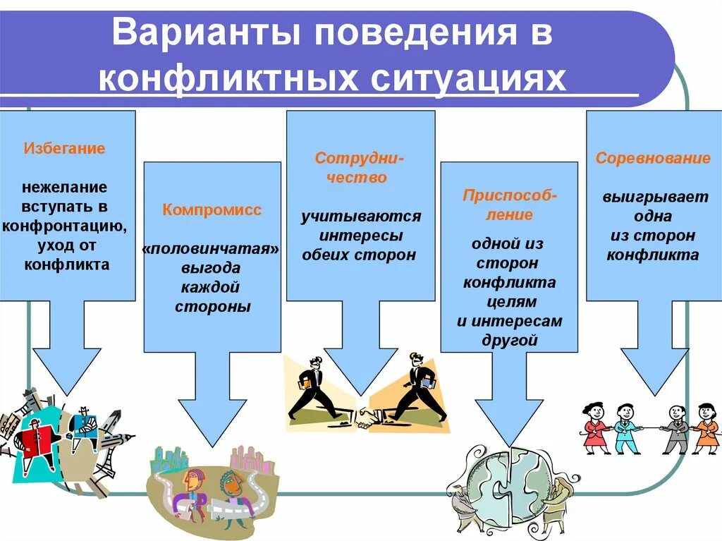 Решение правильного конфликта. Варианты поведения в конфликтной ситуации. Способы поведения в конфликте. Методы поведения в конфликтной ситуации. Стили поведения в конфликтной ситуации.