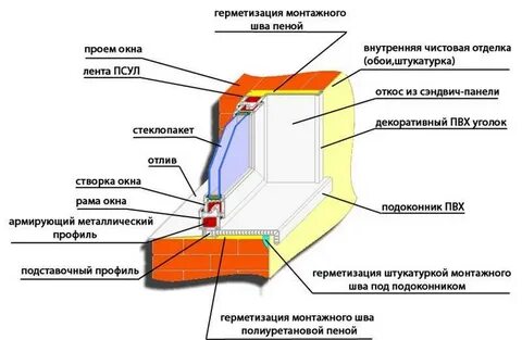 Что нужно для установки пластиковых окон