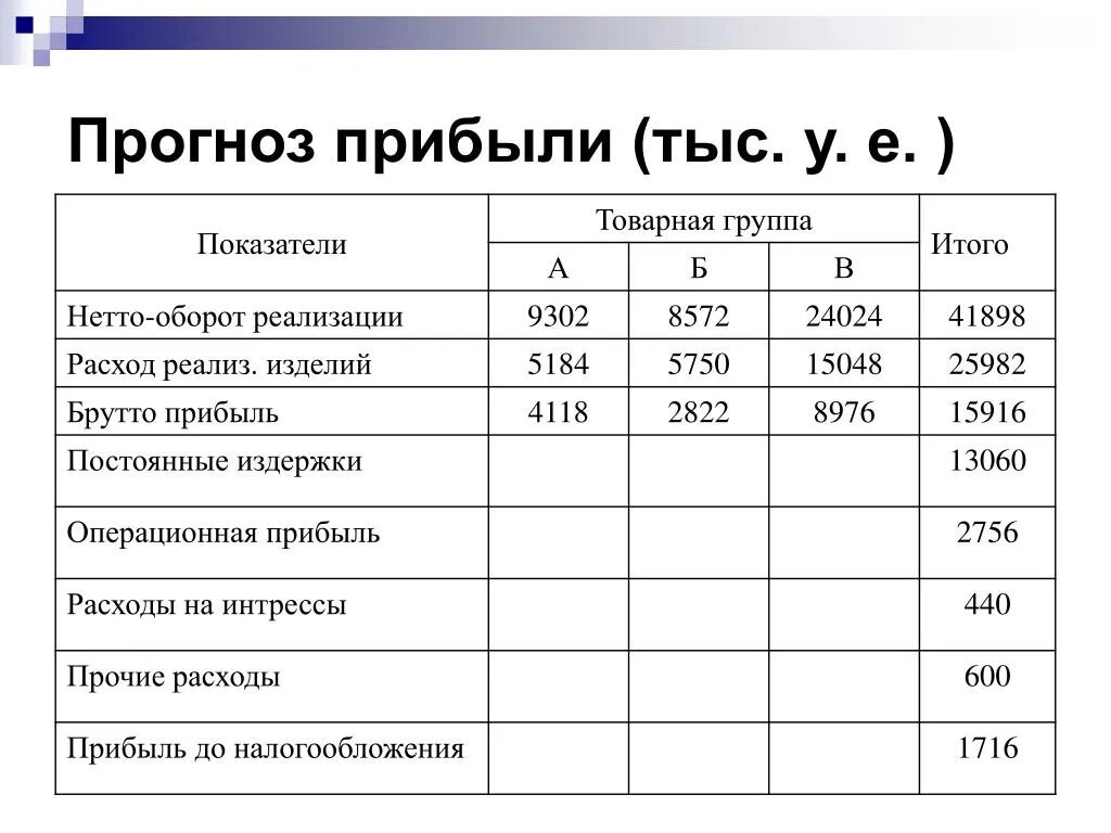 Группа показателей доходов. Прогнозирование финансовых результатов. Прогнозируемый финансовый результат. Ожидаемый финансовый результат. Прогноз прибыли.