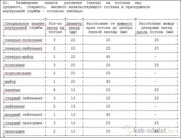 Правильное расположение звезд на погонах прапорщика Как правильно пришить шевроны МЧС: расположение звезд и пластинок на погонах