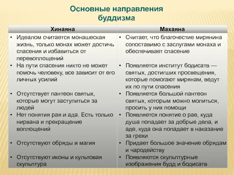 Хинаяна махаяна ваджраяна. Основные направления в буддизме: хинаяна и махаяна. Хинаяна и махаяна. Хинаяна и махаяна. Махаяна и хинаяна отличия.