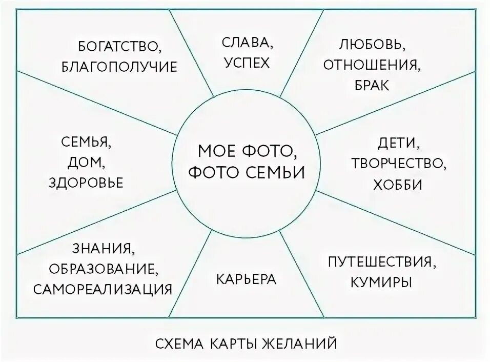 Карты что делает муж. Карта желаний. Карта желаний схема. Карта желаний шаблон. Семейная карта желаний.