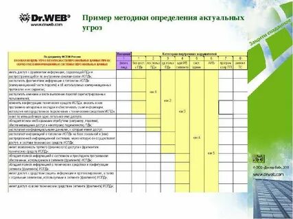 Методика оценки угроз информации