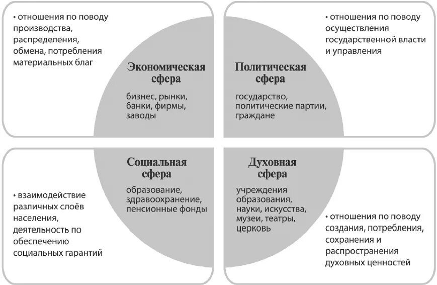 Экономическая сфера социальная сфера политическая сфера духовная. Экономическая политическая социальная духовная сферы общества. Схема четыре сферы общества. Социальная сфера жизни общества схема.